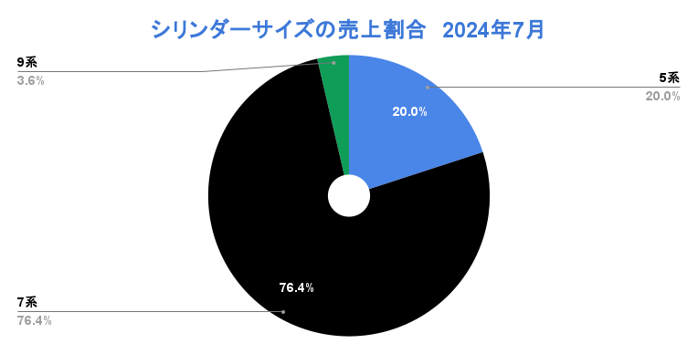 ハイドロマックスのシリンダーサイズでの売上比率：2024年7月