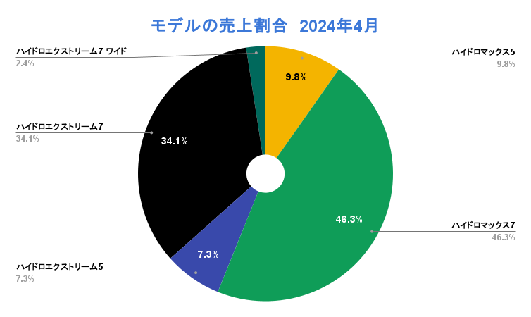 ハイドロマックスのモデル別売上比率：2024年4月