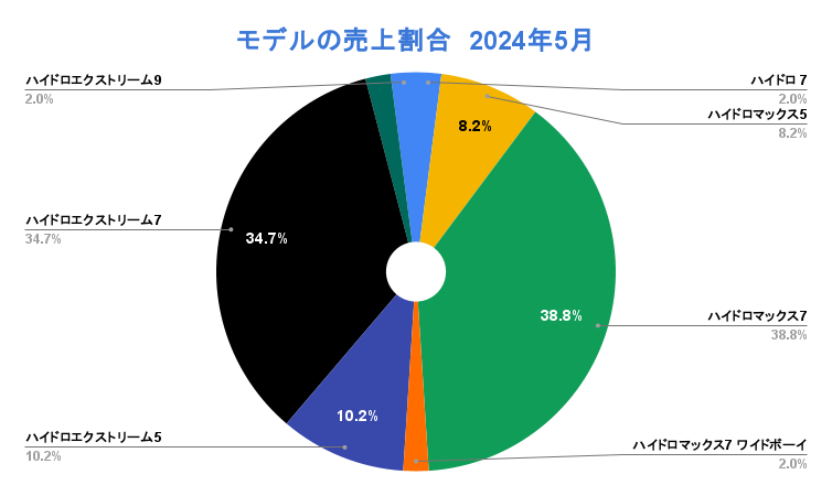 ハイドロマックスのモデル別売上ランキング：2024年5月