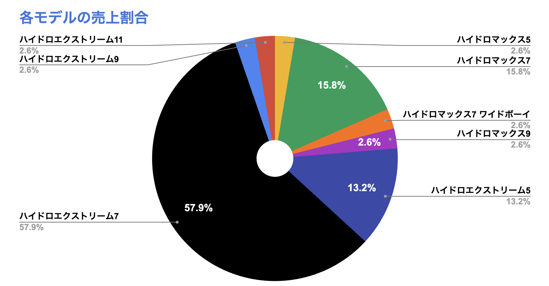 ハイドロマックスのモデル別売上比率：2024年6月