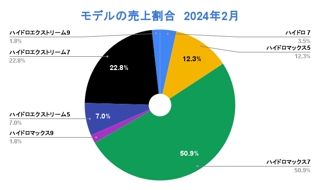 ハイドロマックスのモデル別売上比率：2024年7月