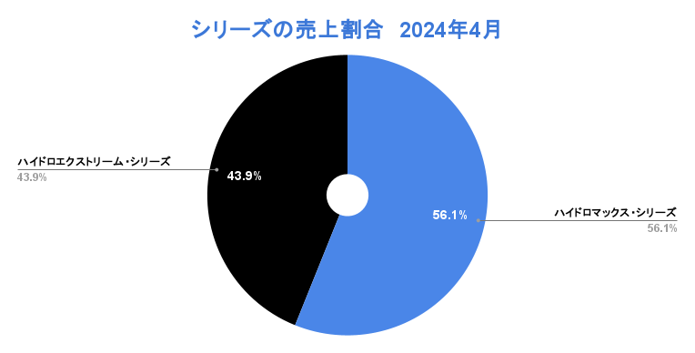 ハイドロマックスのシリーズ別売上ランキング：2024年4月