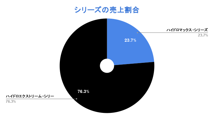 ハイドロマックスのシリーズ別売上ランキング：2024年6月