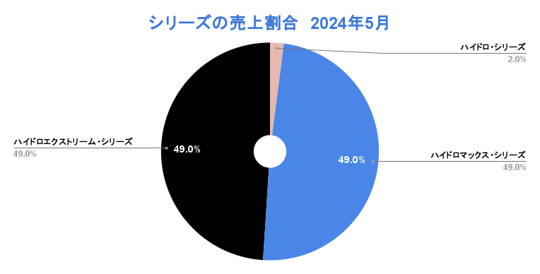 ハイドロマックスのシリーズ別売上ランキング：2024年5月