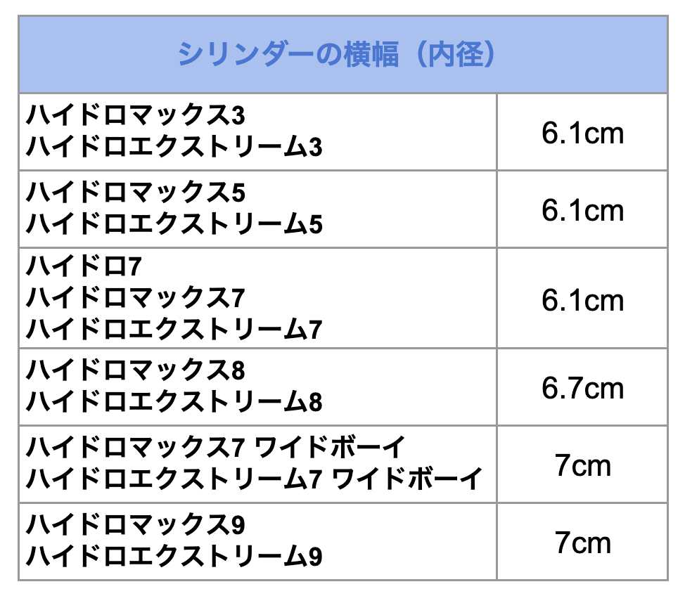 ハイドロマックスの各モデルのシリンダーの横幅