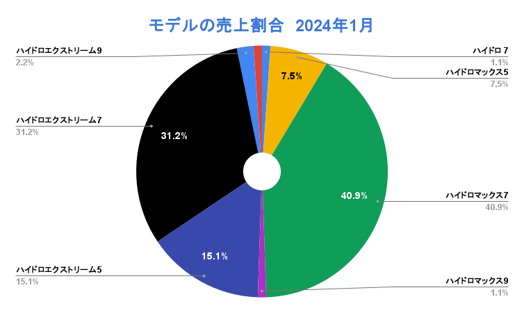 ハイドロマックスのモデル毎の売上2024年1月