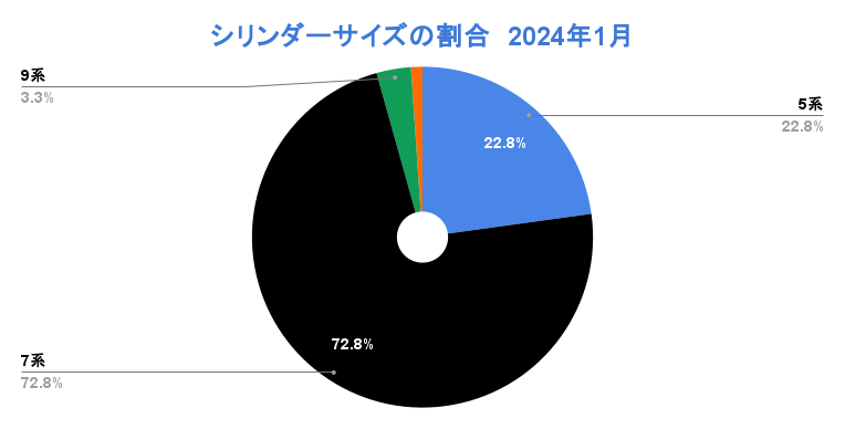 ハイドロマックスのシリンダー別の売上2024年1月