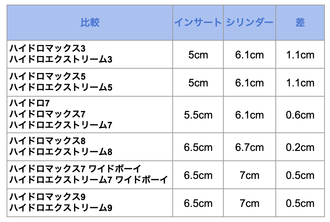 ハイドロマックスのシリンダーサイズの比較表