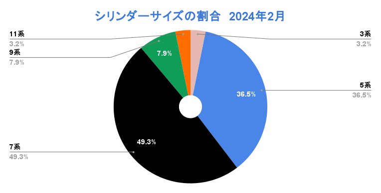 ハイドロマックスの売上ランキング:シリンダーサイズ別：2024年2月