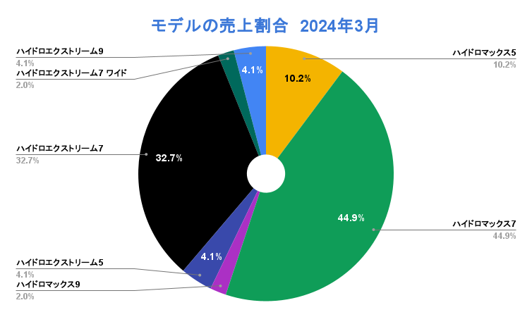 ハイドロマックスのモデル別売上ランキング：2024年3月