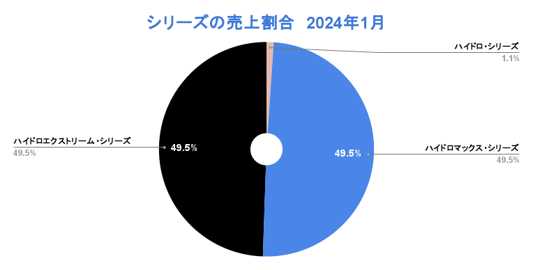 ハイドロマックスのシリーズ売上2024年1月