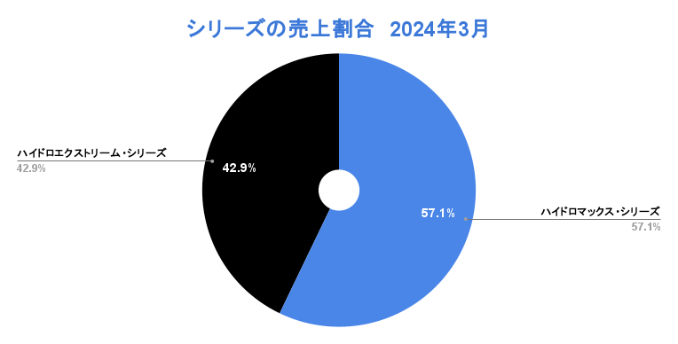 ハイドロマックスのシリーズ別売上ランキング：2024年3月