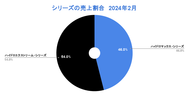 ハイドロマックスの売上ランキング:シリーズ別：2024年2月