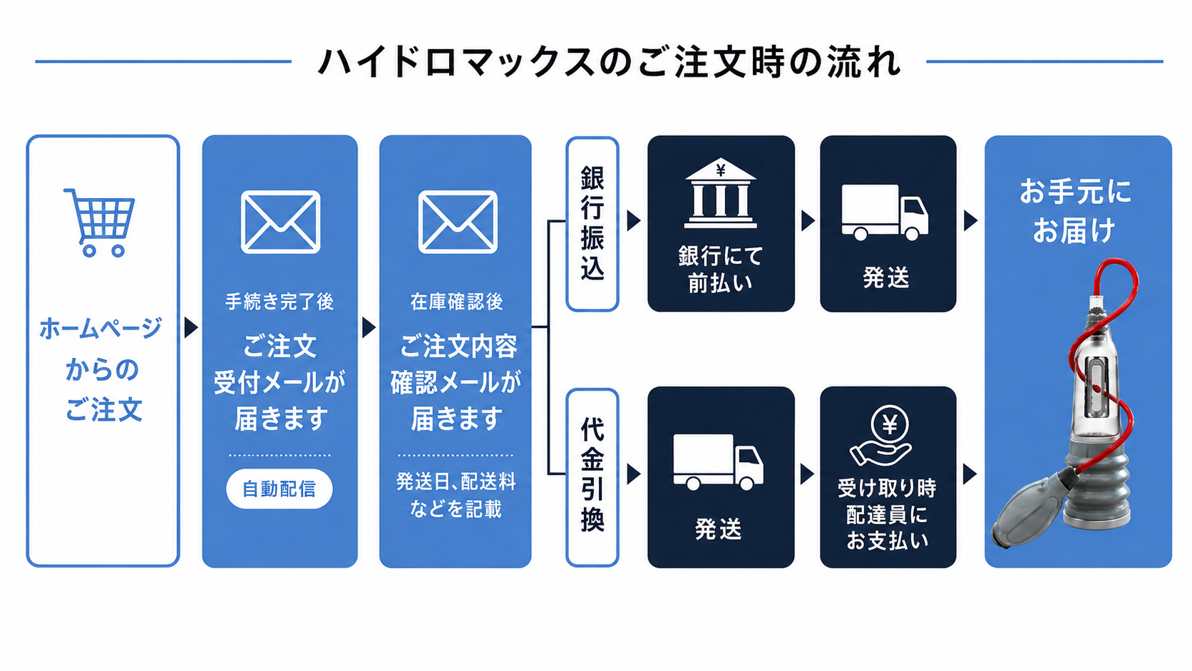 バスメイト注文の流れ